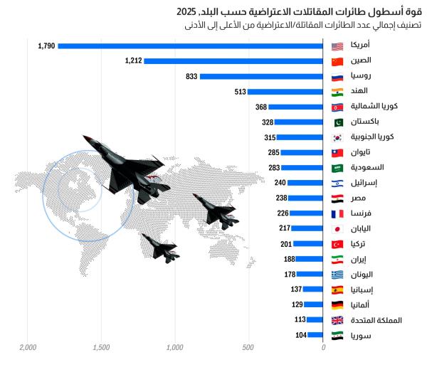 السعودية تتقدم على مصر في الترتيب العالمي للقوة الجوية للدول لعام 2025