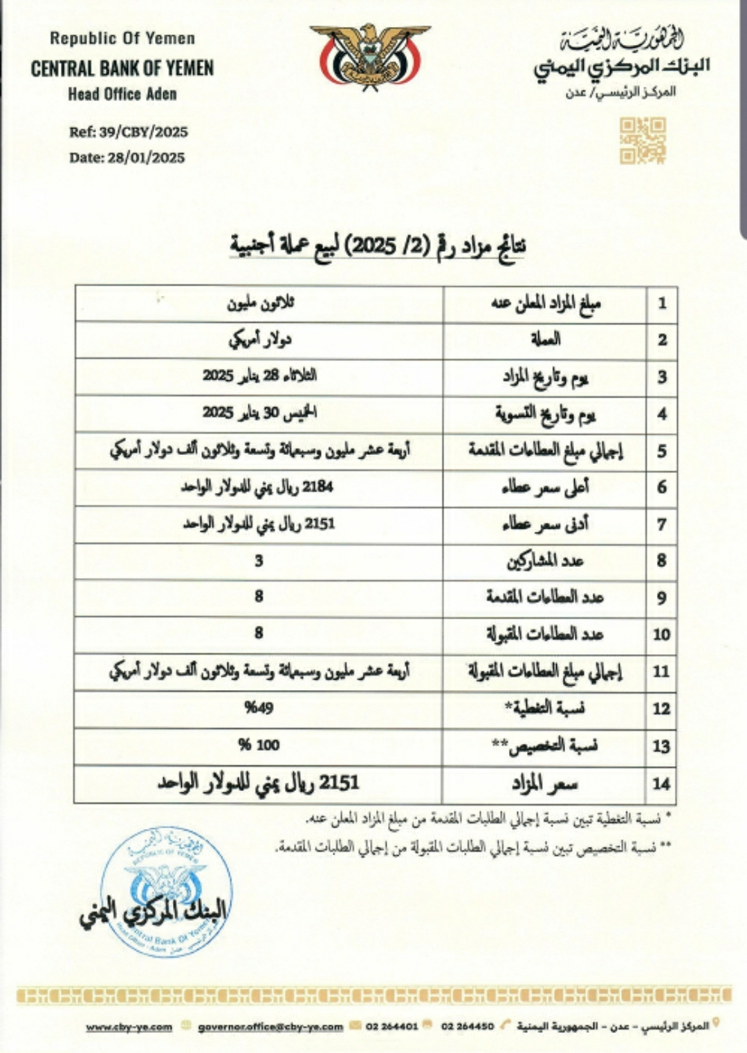 البنك المركزي يبيع اكثر من 14 مليون دولار بمزاد جديد